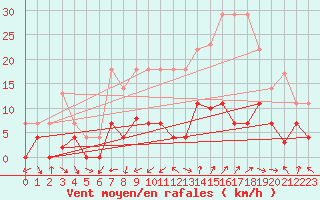 Courbe de la force du vent pour Villardeciervos
