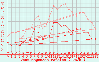 Courbe de la force du vent pour Calatayud