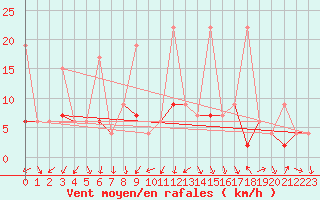 Courbe de la force du vent pour Arosa