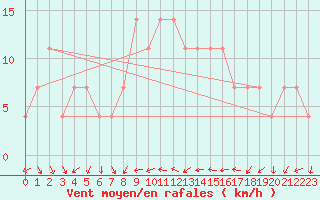 Courbe de la force du vent pour Eger