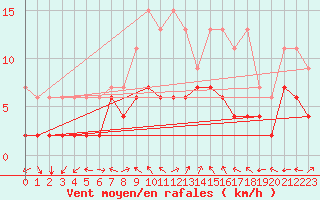 Courbe de la force du vent pour Schiers
