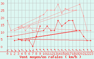 Courbe de la force du vent pour Mlaga, Puerto