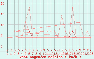 Courbe de la force du vent pour Tarfala