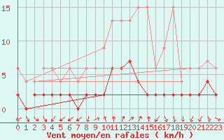 Courbe de la force du vent pour Locarno (Sw)