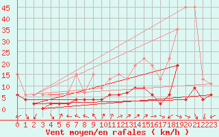 Courbe de la force du vent pour Locarno (Sw)