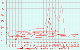 Courbe de la force du vent pour Schiers