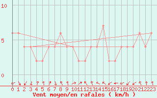 Courbe de la force du vent pour Lerida (Esp)