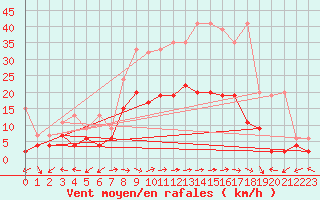 Courbe de la force du vent pour Schiers