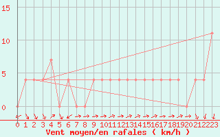 Courbe de la force du vent pour Neum