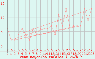 Courbe de la force du vent pour Guadalajara