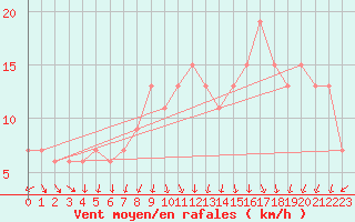 Courbe de la force du vent pour Plymouth (UK)