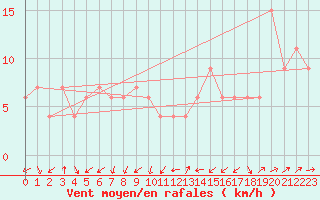 Courbe de la force du vent pour Lerida (Esp)