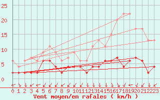 Courbe de la force du vent pour Aviemore