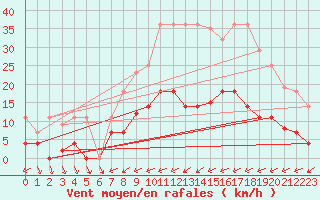 Courbe de la force du vent pour Abla