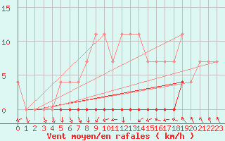 Courbe de la force du vent pour Barnova