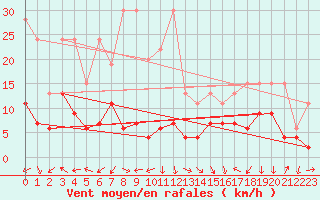 Courbe de la force du vent pour Gornergrat