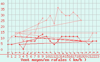 Courbe de la force du vent pour San Pablo de los Montes