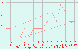 Courbe de la force du vent pour Poertschach