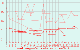 Courbe de la force du vent pour Evolene / Villa