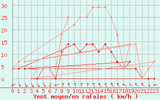 Courbe de la force du vent pour Nagykanizsa