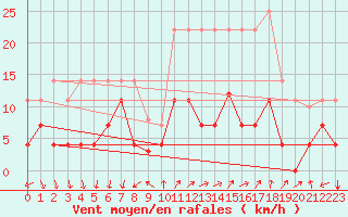 Courbe de la force du vent pour Palma De Mallorca