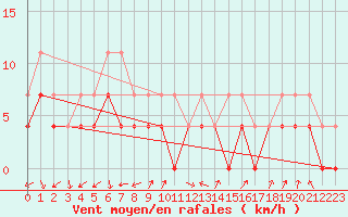 Courbe de la force du vent pour Hamra