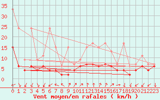 Courbe de la force du vent pour Locarno (Sw)