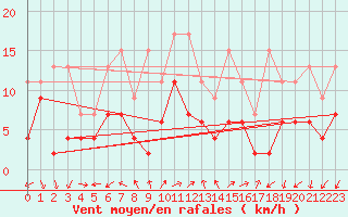 Courbe de la force du vent pour Vevey