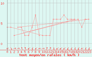 Courbe de la force du vent pour Lerida (Esp)