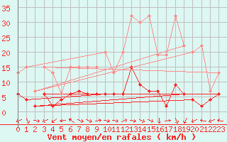Courbe de la force du vent pour Evolene / Villa