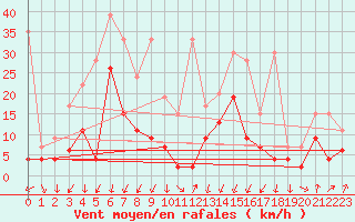 Courbe de la force du vent pour Chur-Ems