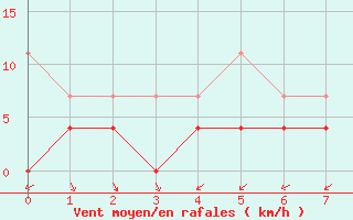 Courbe de la force du vent pour Buitrago