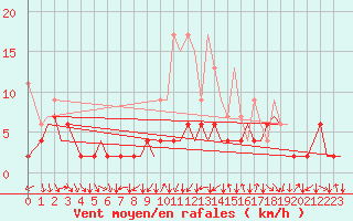 Courbe de la force du vent pour Zurich-Kloten