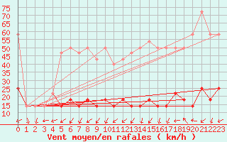 Courbe de la force du vent pour Ineu Mountain