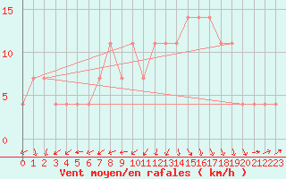 Courbe de la force du vent pour Coimbra / Cernache