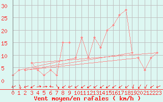 Courbe de la force du vent pour Capel Curig