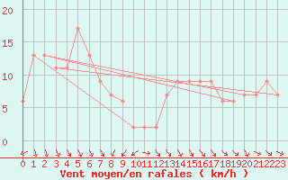 Courbe de la force du vent pour Milford Haven