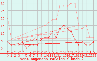 Courbe de la force du vent pour Interlaken