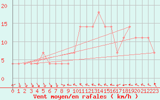 Courbe de la force du vent pour Schaerding