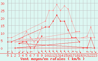 Courbe de la force du vent pour Motril