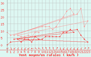 Courbe de la force du vent pour Pully-Lausanne (Sw)