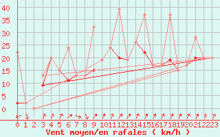 Courbe de la force du vent pour Bitlis