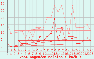 Courbe de la force du vent pour Engelberg