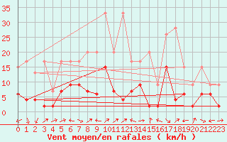 Courbe de la force du vent pour Engelberg