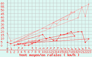 Courbe de la force du vent pour Neuchatel (Sw)