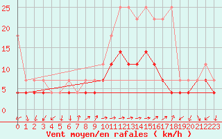Courbe de la force du vent pour Constance (All)