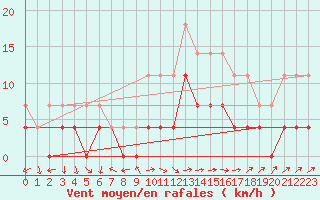 Courbe de la force du vent pour Turnu Magurele