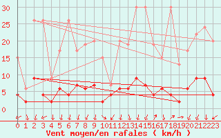 Courbe de la force du vent pour Vals