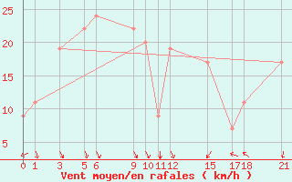 Courbe de la force du vent pour Baker Lake, N. W. T.