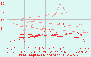 Courbe de la force du vent pour Flhli